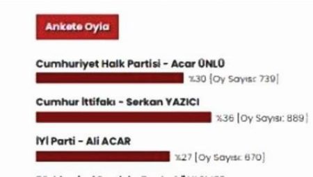 Anketlerde Serkan Yazıcı öne çıkıyor