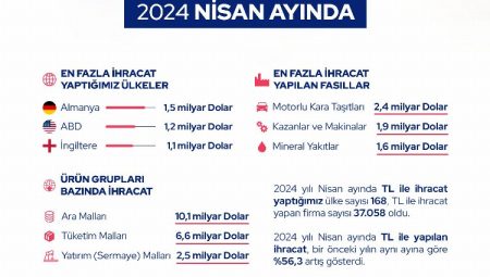 Dış ticaret verileri açıklandı… Nisan’da 19,2 milyar dolarlık ihracat yapıldı