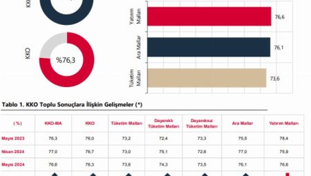 İmalatta kapasite kullanım oranı geriledi