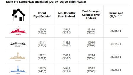 Konut fiyatlarında yüzde 52 artış