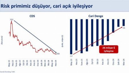 Doğru yoldayız… Cari açık iyileşiyor