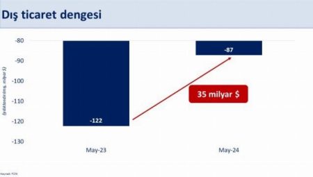 Gerileyen cari açık kalıcı rezerv birikimini sağlayacak