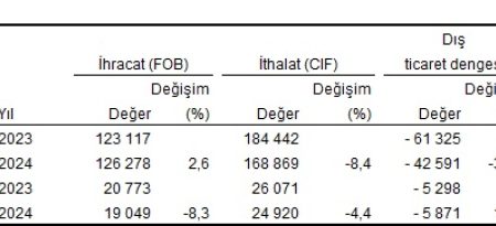 Dış ticaret açığı Haziran’da yüzde 10,8 arttı