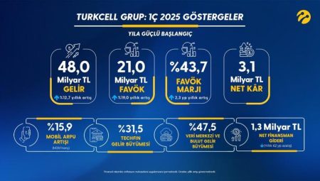 Turkcell, 2025’in birinci çeyreğinde 3,1 milyar lira net kar elde etti – Düzgün Haber
