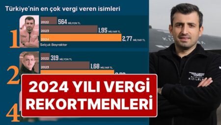 2024 Yılı Vergi Rekortmeni Baykar Yönetim Kurulu Lideri Selçuk Bayraktar Oldu